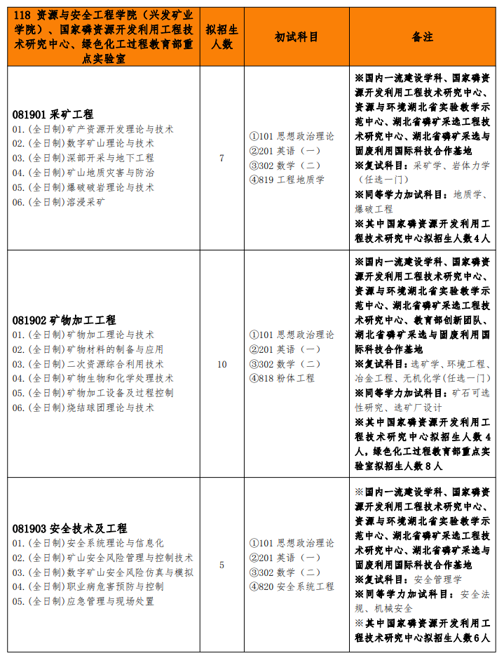 武汉工程大学考研专业目录