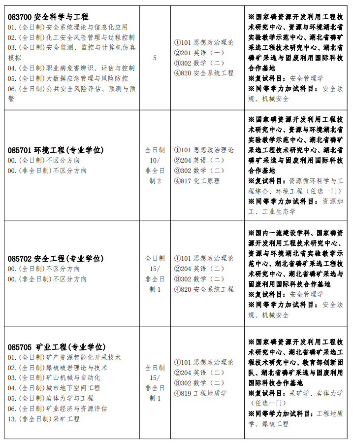 武漢工程大學(xué)考研專業(yè)目錄