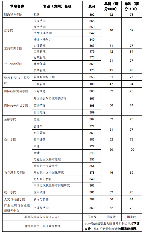 2022 年东北财经大学考研进入复试的初试成绩基本要求