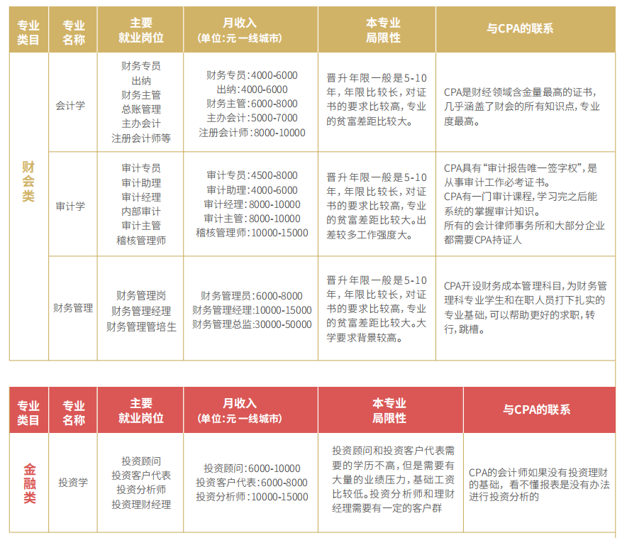 不同专业和cpa的联系