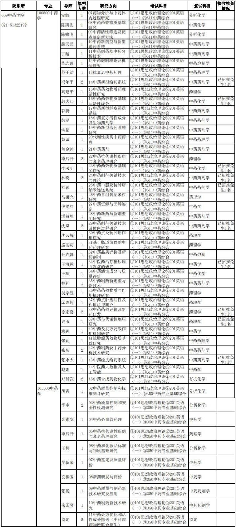 2023上海中医药大学中药学院考研专业目录