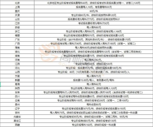 cpa各地报名费用