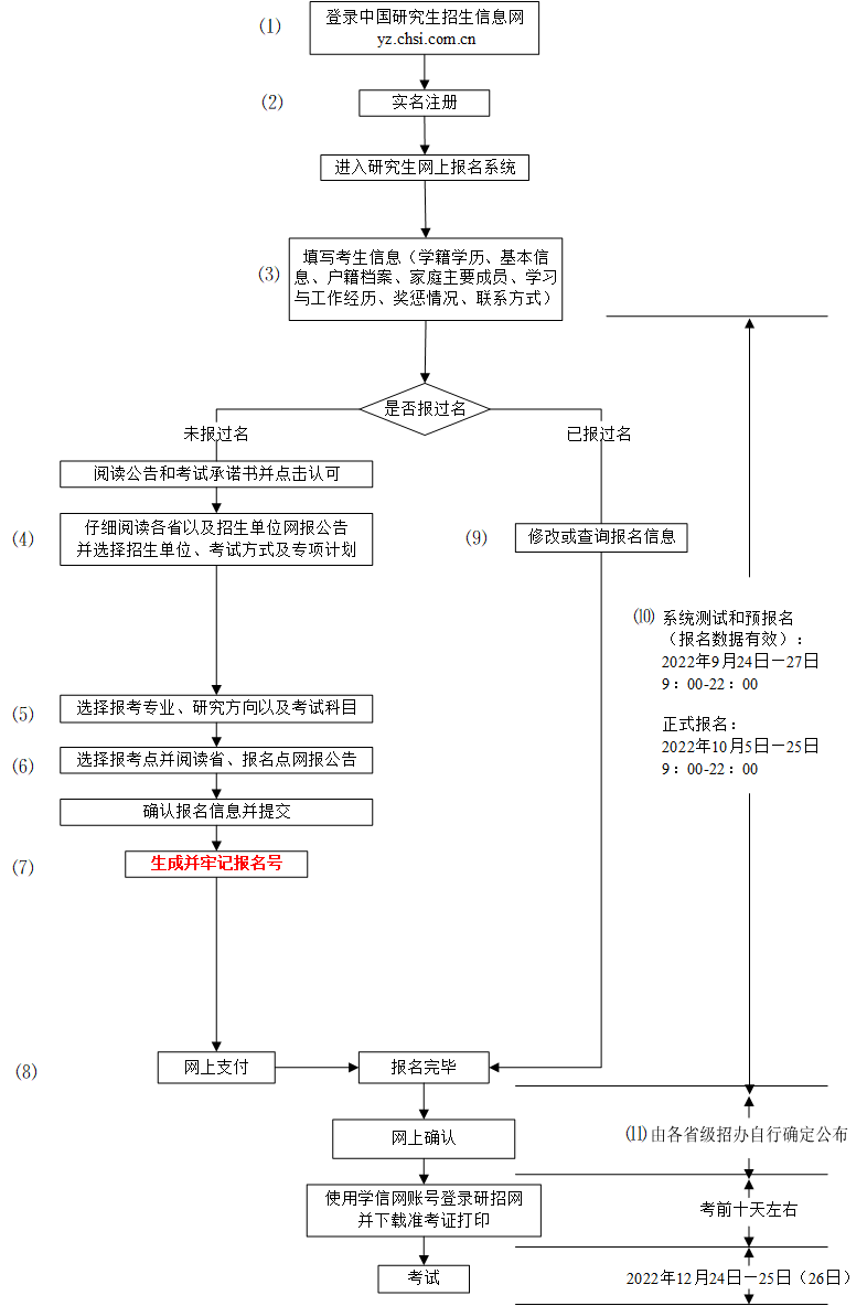 研究生網(wǎng)上報(bào)名流程圖