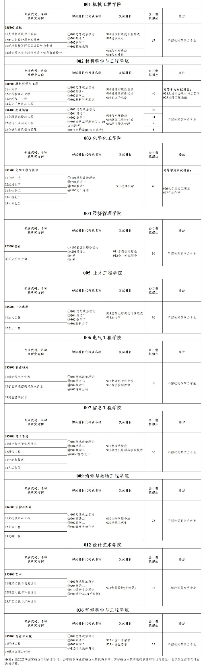 盐城工学院研究生专业