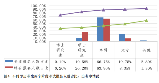 大专考生出考率