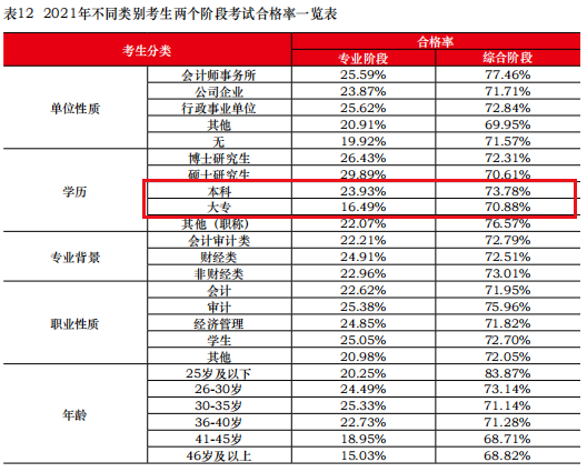 大专考生通过率