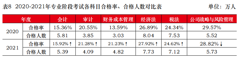 注册会计师专业阶段合格率