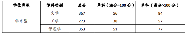 重慶三峽學(xué)院考研分?jǐn)?shù)線