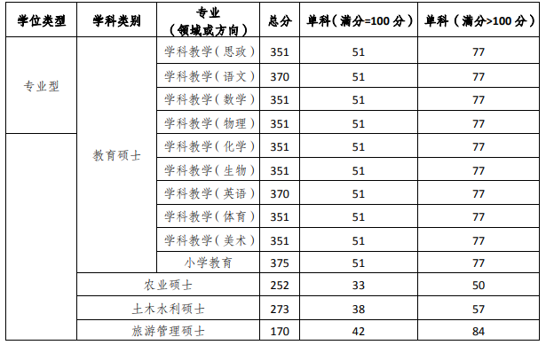 重慶三峽學院考研分數線