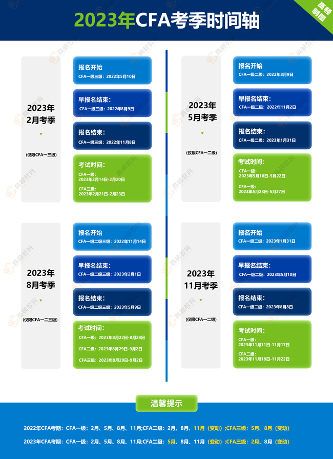 2023年CFA报名、考试重要时间一览！23年考生可收藏~