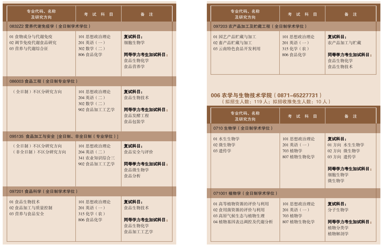 2023云南农业大学考研招生专业目录