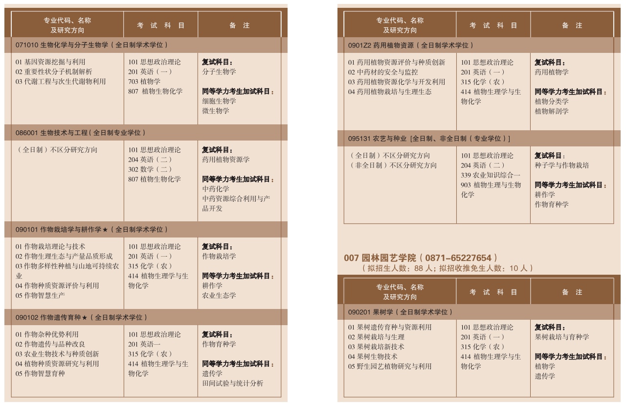 2023云南农业大学考研招生专业目录