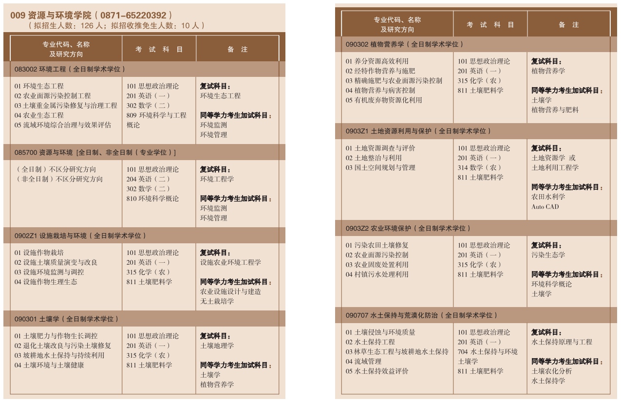 2023云南农业大学考研招生专业目录