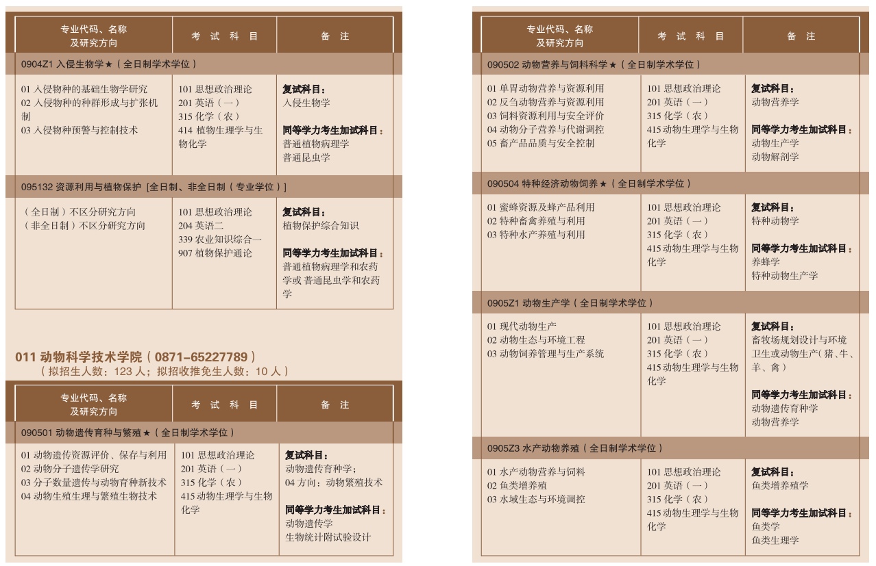 2023云南农业大学考研招生专业目录