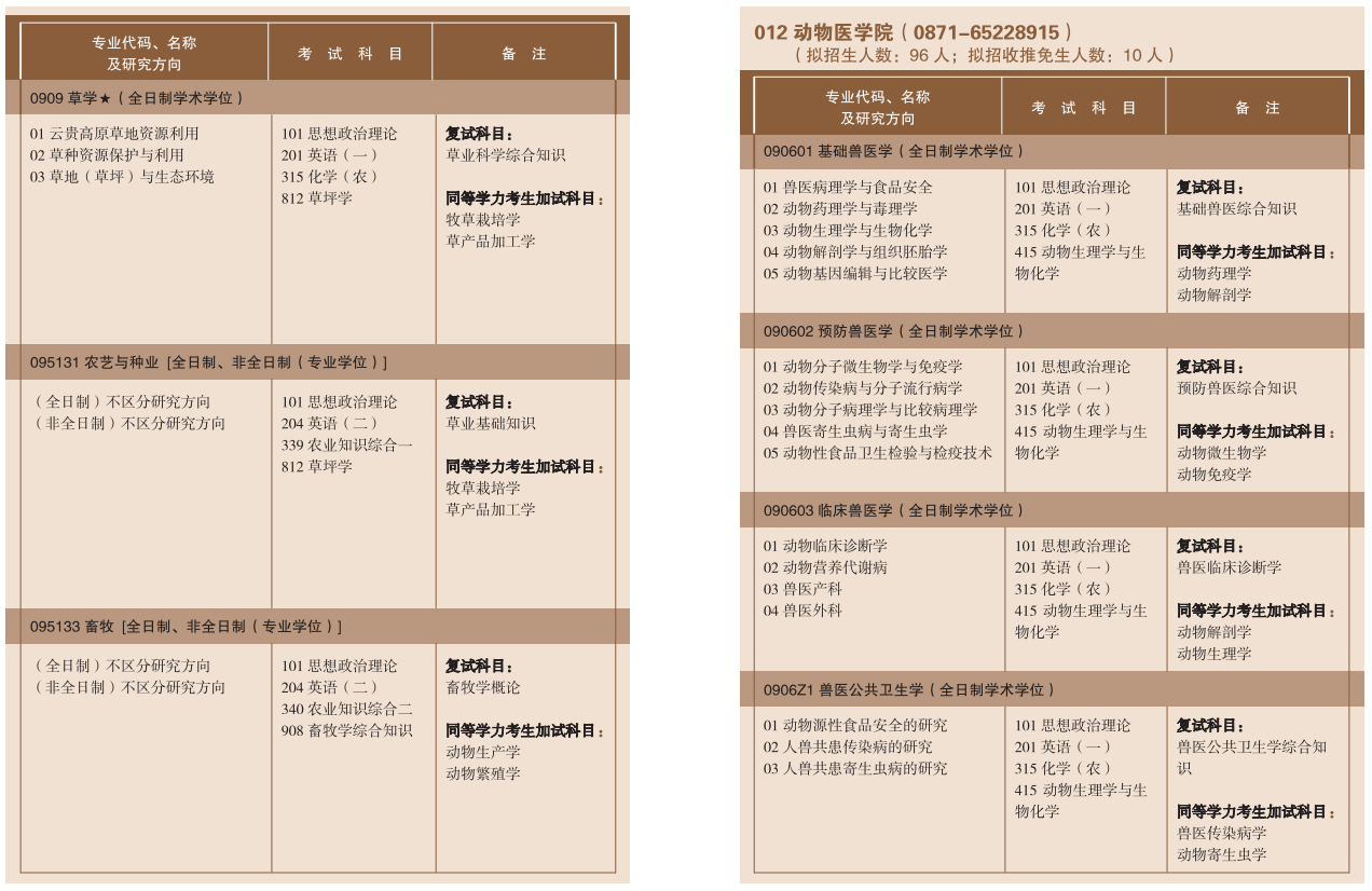 2023云南农业大学考研招生专业目录