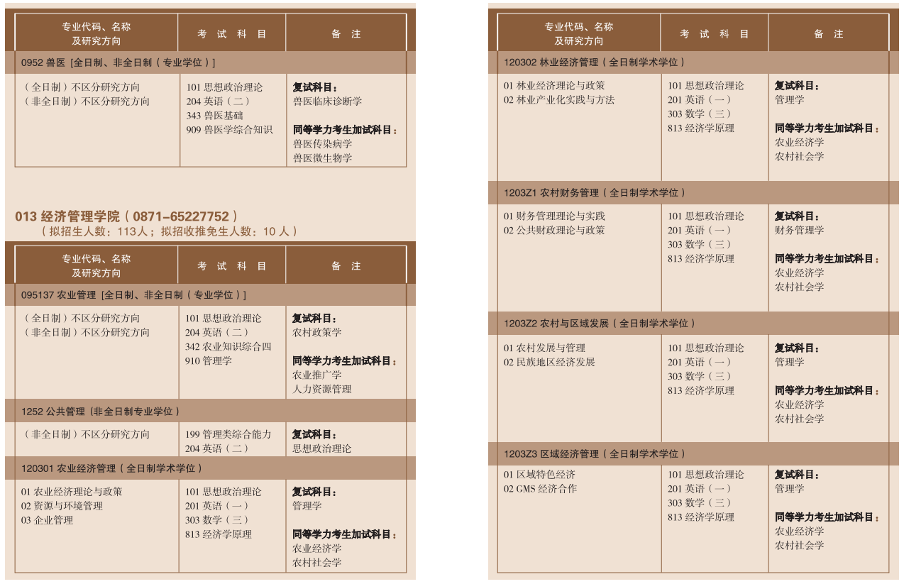 2023云南农业大学考研招生专业目录