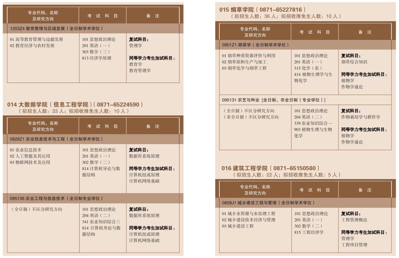 2023云南农业大学考研招生专业目录