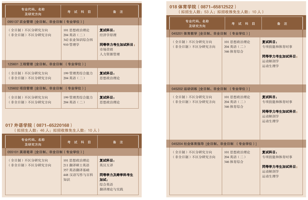 2023云南农业大学考研招生专业目录