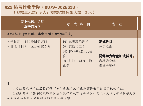 2023云南农业大学考研招生专业目录