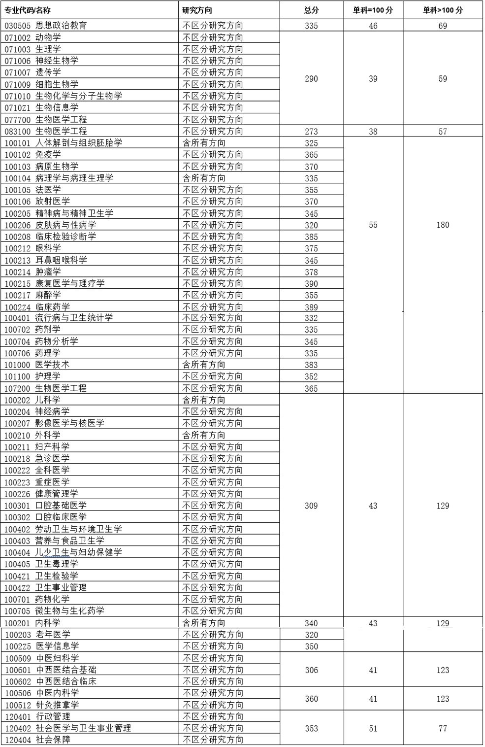 重慶醫(yī)科大學(xué)學(xué)碩分?jǐn)?shù)線