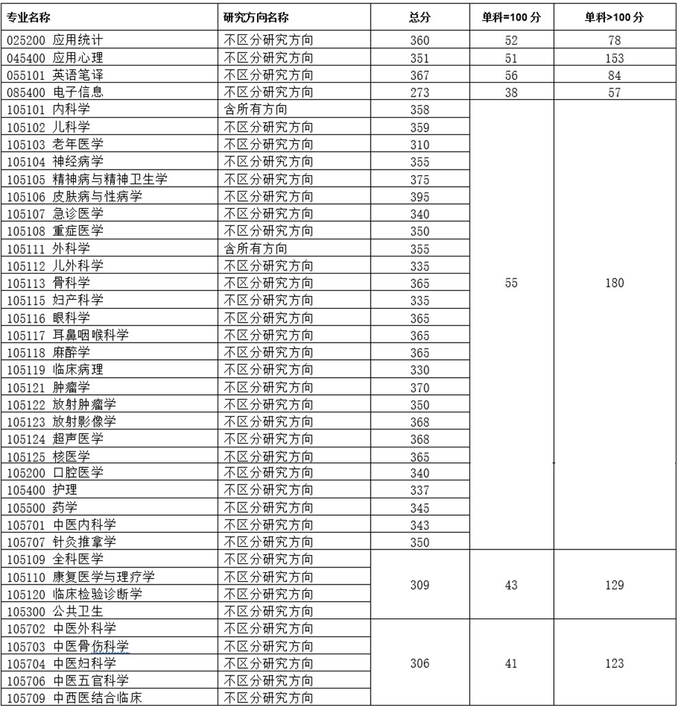 重慶醫(yī)科大學(xué)專碩分?jǐn)?shù)線