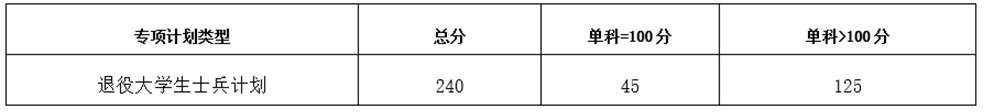 重慶醫(yī)科大學(xué)退役的學(xué)生士兵計(jì)劃考研分?jǐn)?shù)線