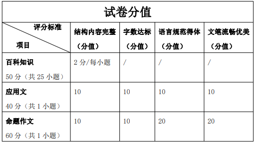 汉语写作与百科知识试卷分值及评价标准一览表