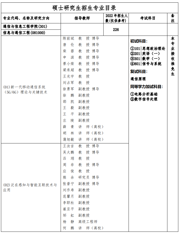 重庆邮电大学通信与信息工程学院考研专业目录