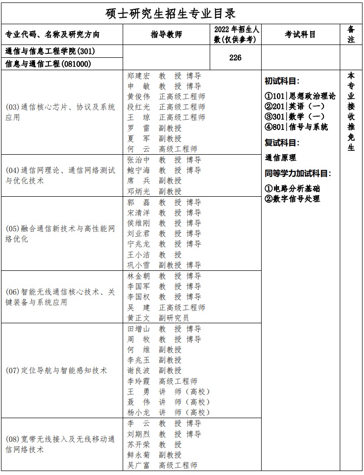 重庆邮电大学通信与信息工程学院考研专业目录