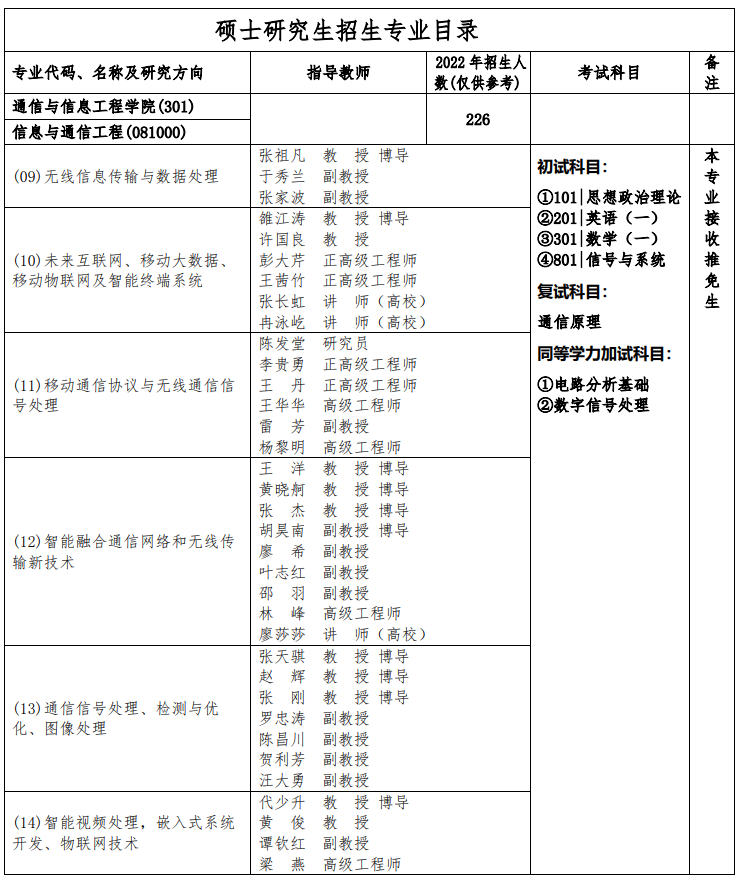 重庆邮电大学通信与信息工程学院考研专业目录