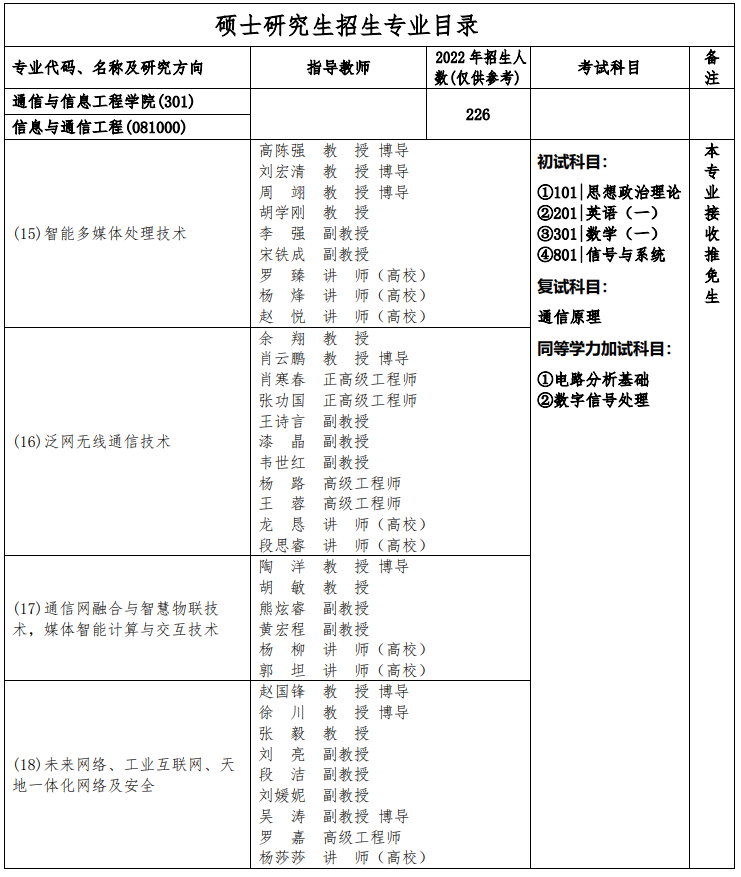 重庆邮电大学通信与信息工程学院考研专业目录