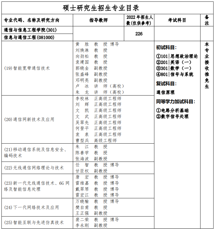 重庆邮电大学通信与信息工程学院考研专业目录