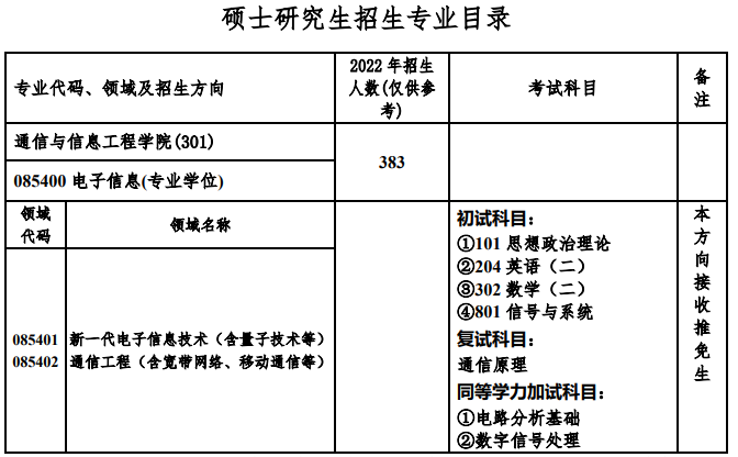 重庆邮电大学通信与信息工程学院考研专业目录