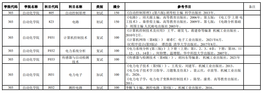 重慶郵電大學(xué)自動(dòng)化學(xué)院考研科目及參考書(shū)目