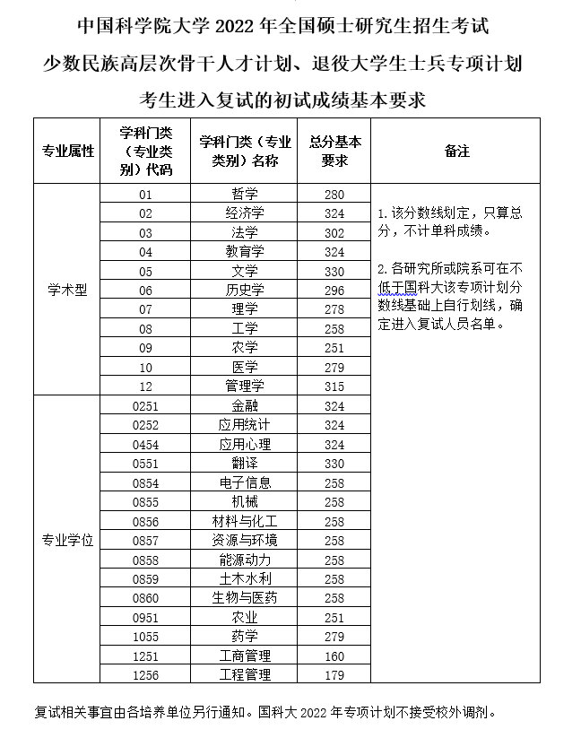 2022中国科学院大学少数民族骨干计划和退役大学生士兵计划考研分数线