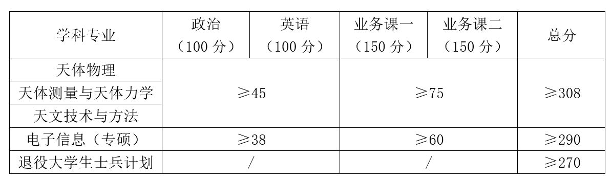 2022中国科学院上海天文台考研复试分数线