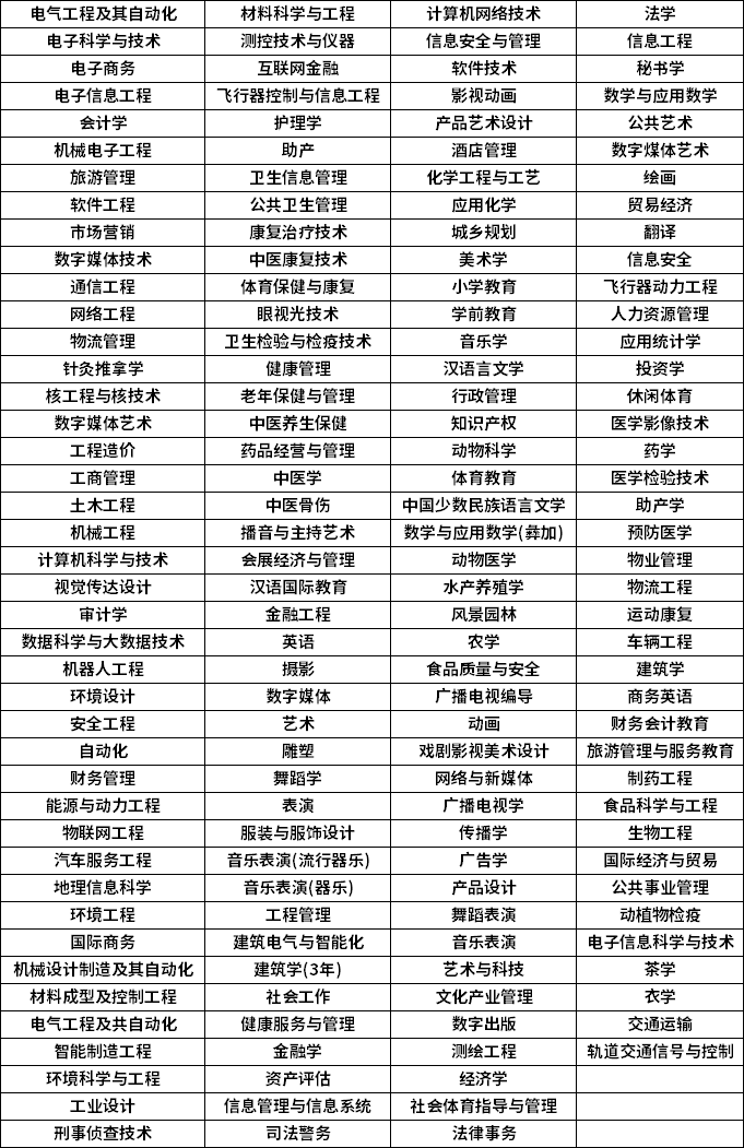 2023年四川统招专升本招生专业汇总(大全)