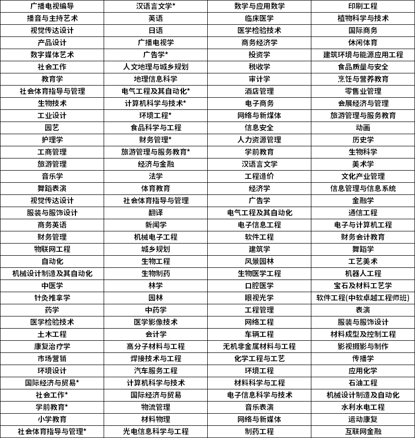 2023年湖北统招专升本招生专业汇总（大全）