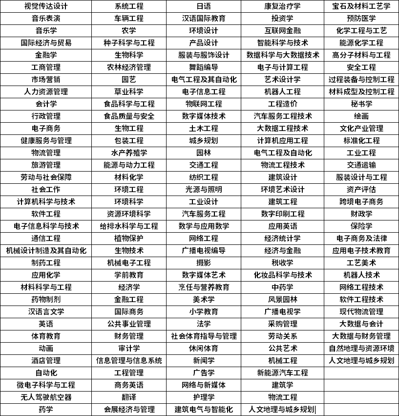 2023年广东统招专升本招生专业汇总（大全）