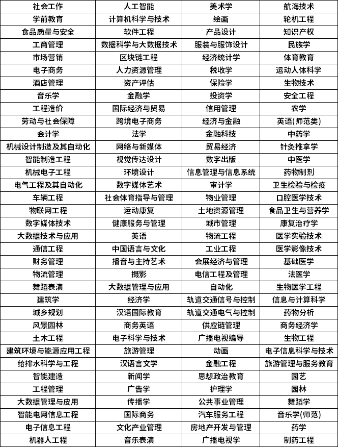 2023年重庆统招专升本招生专业汇总(大全)