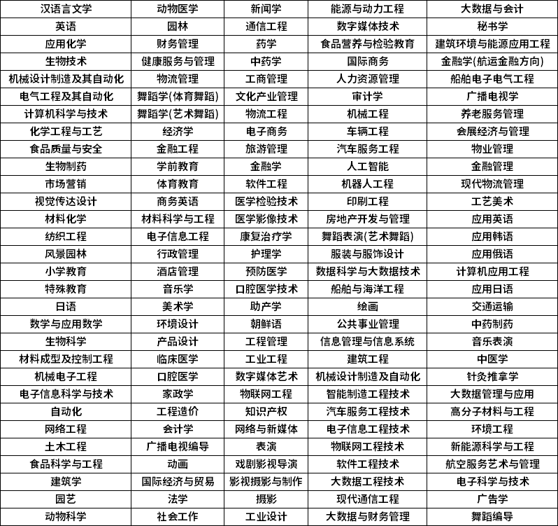 2023年山东统招专升本招生专业汇总(大全)