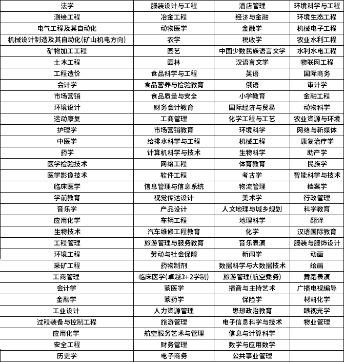 2023年内蒙古统招专升本招生专业汇总(大全)