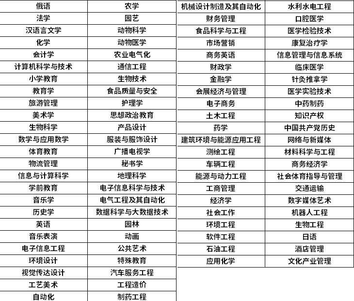 2023年黑龙江统招专升本招生专业汇总（大全）