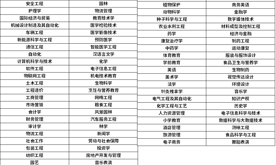 2023年安徽统招专升本招生专业汇总（大全）
