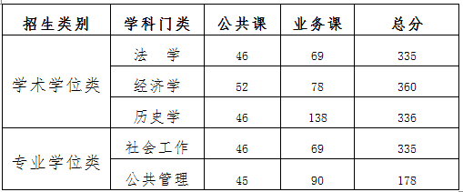 2022黑龙江省社会科学院考研复试分数线