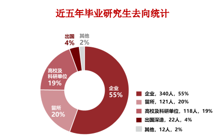 中国科学院上海光学精密机械研究所近五年毕业研究生去向统计