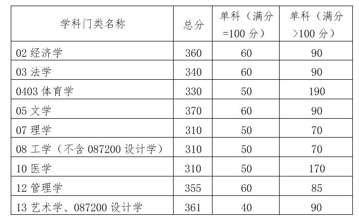 2022华南理工大学学术学位考研分数线