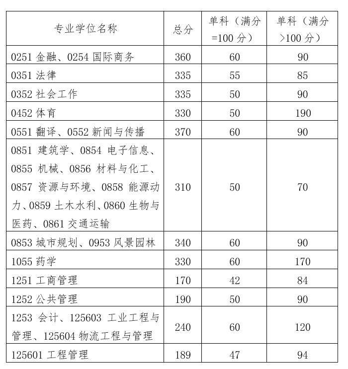 2022华南理工大学专业学位考研分数线