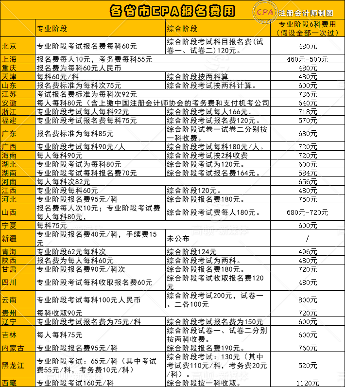 注会报名费用