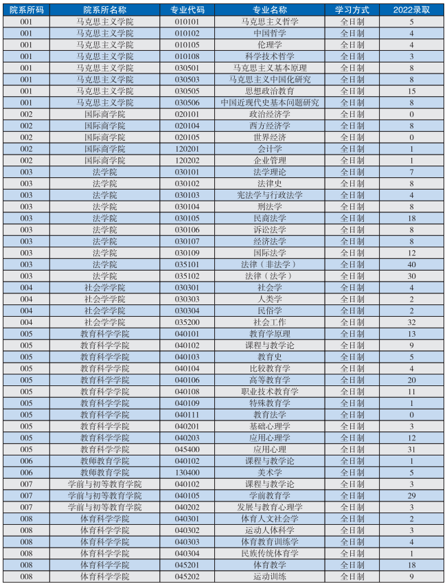 2022沈阳师范大学考研录取情况